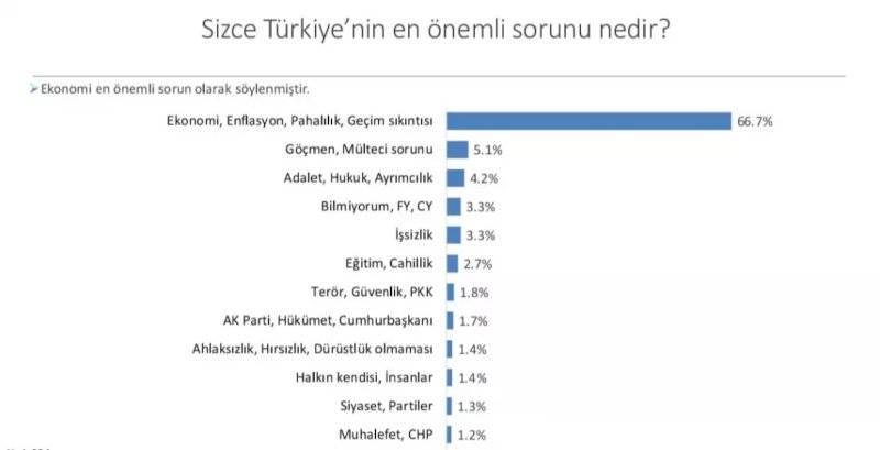 Son Seçim Anketi açıklandı! CHP önde, AK Parti ise.. 3