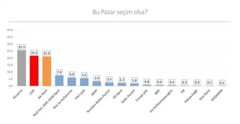Son Seçim Anketi açıklandı! CHP önde, AK Parti ise.. 4
