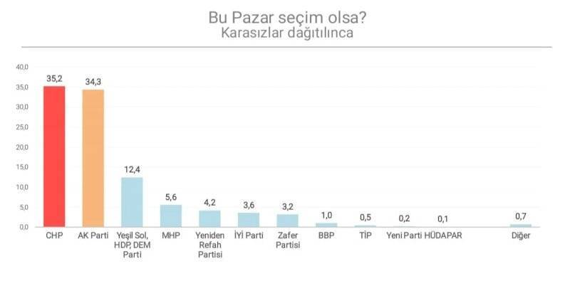 Son Seçim Anketi açıklandı! CHP önde, AK Parti ise.. 5