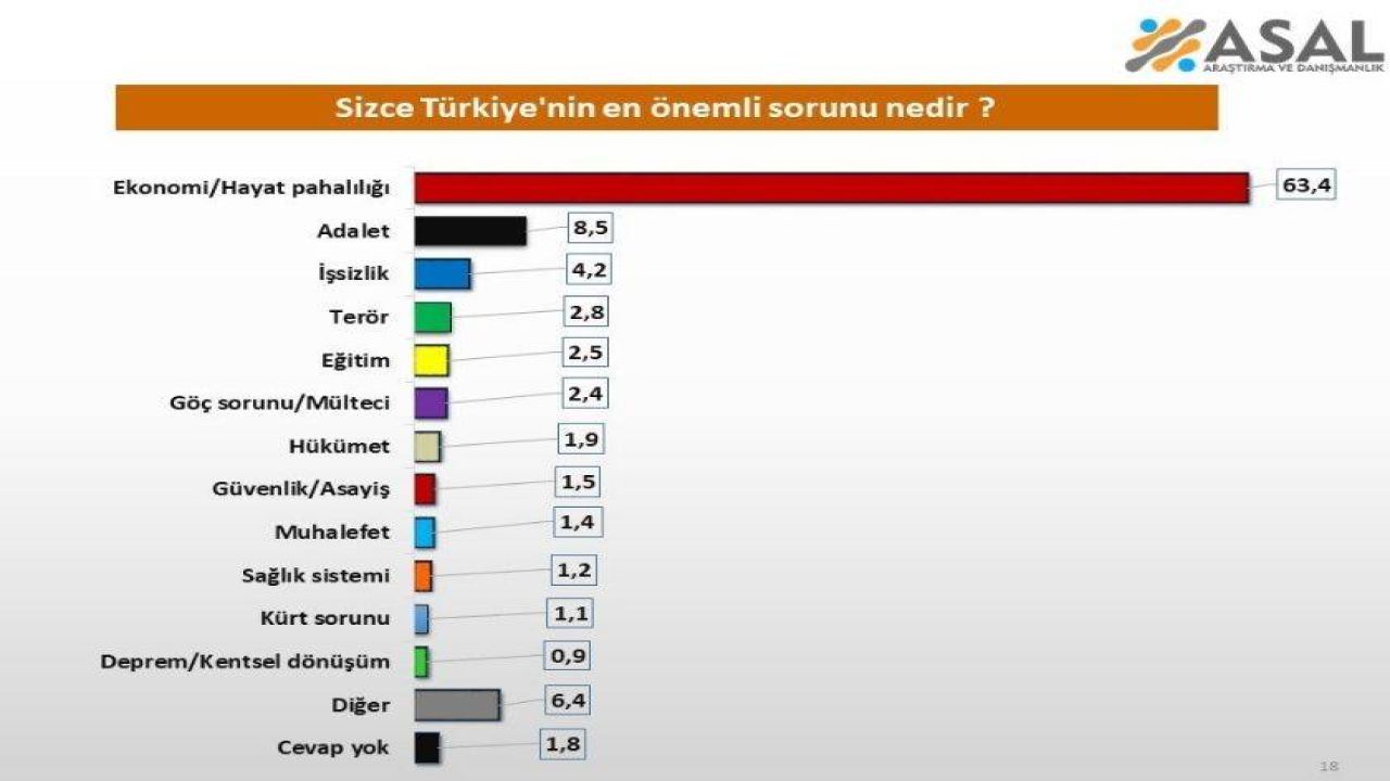 Türkiye'nin En Büyük Sorunları Ekonomi ve Adalet olarak Belirlendi